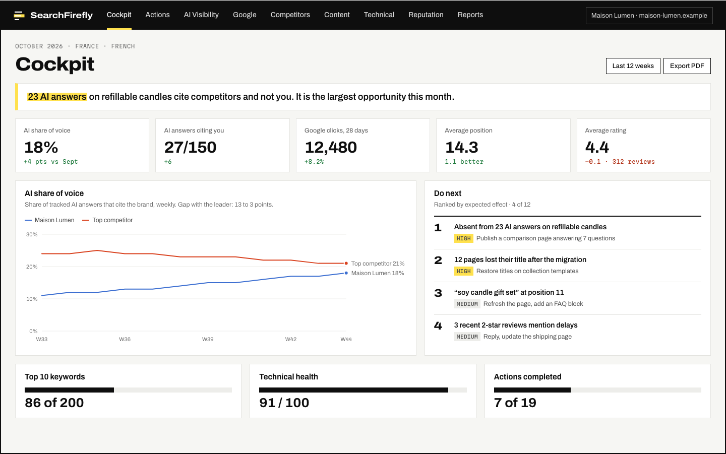 SearchFirefly cockpit showing AI share of voice, Google clicks, average position, rating and prioritised opportunities for a demo brand